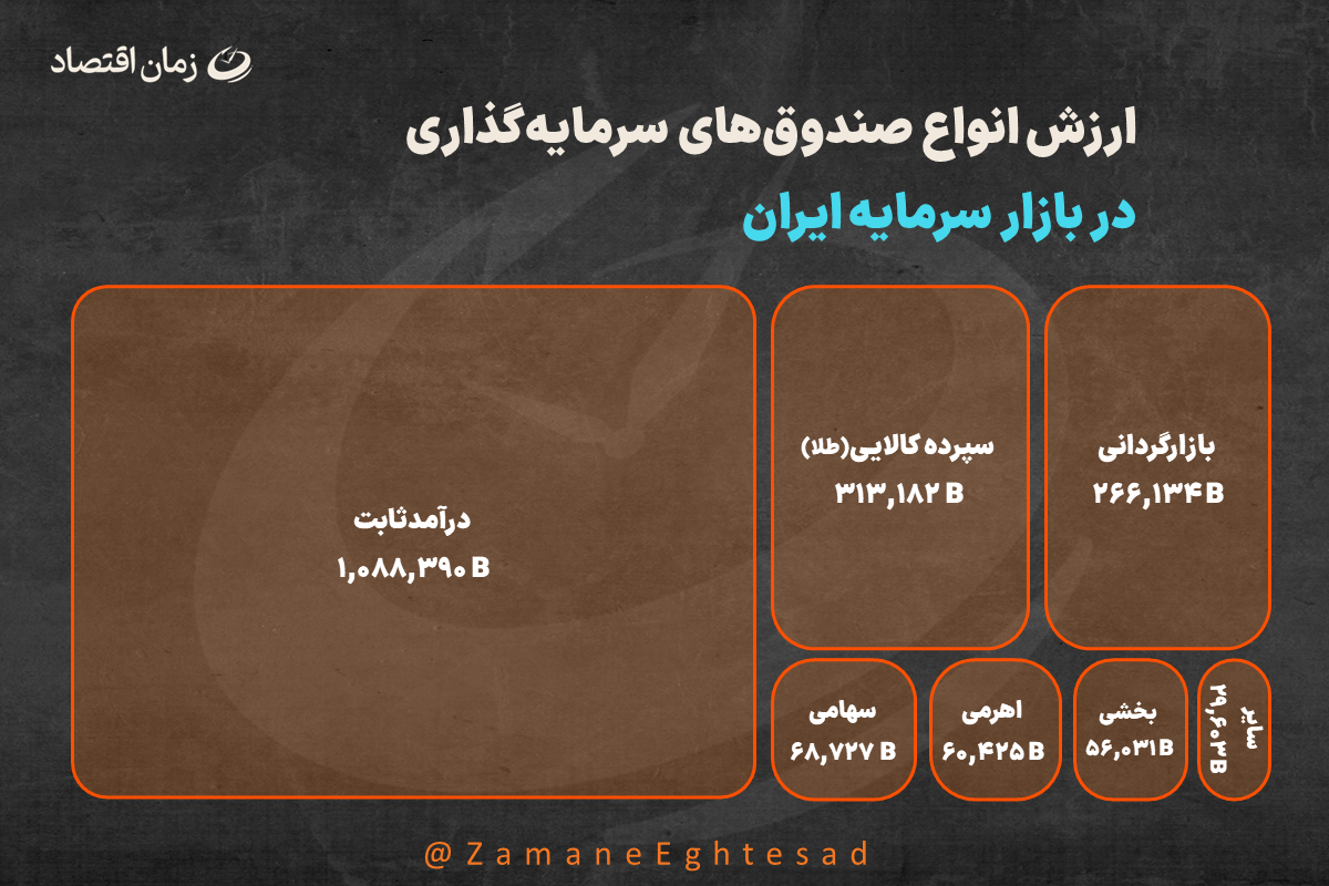 ارزش دارایی صندوقها