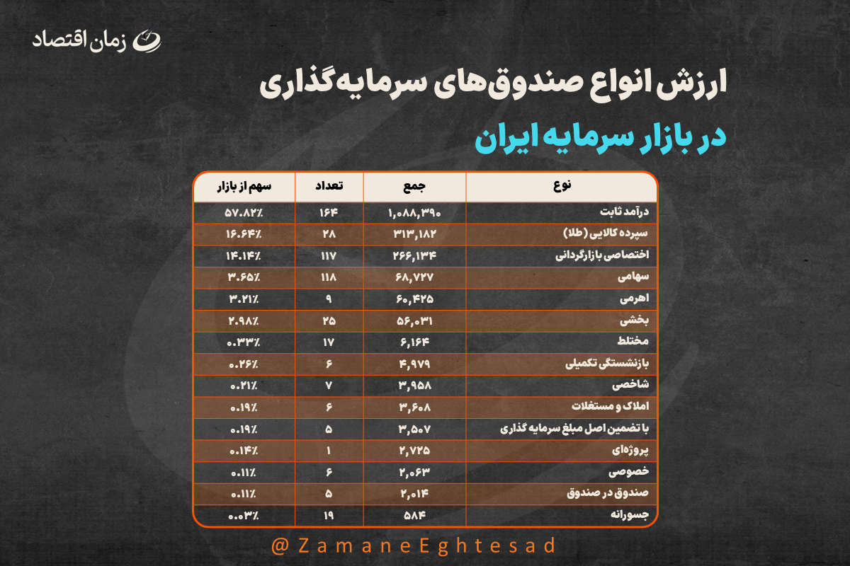 سهم از بازار صندوقها