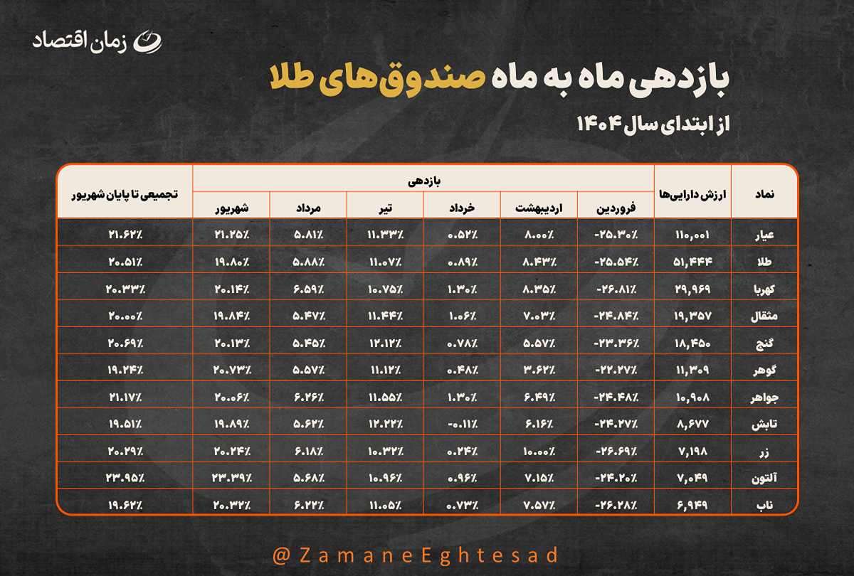 عملکرد همسان صندوقهای طلا در شش ماه