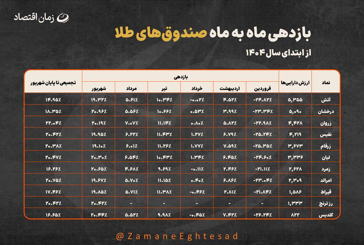 عملکرد همسان صندوقهای طلا در شش ماه