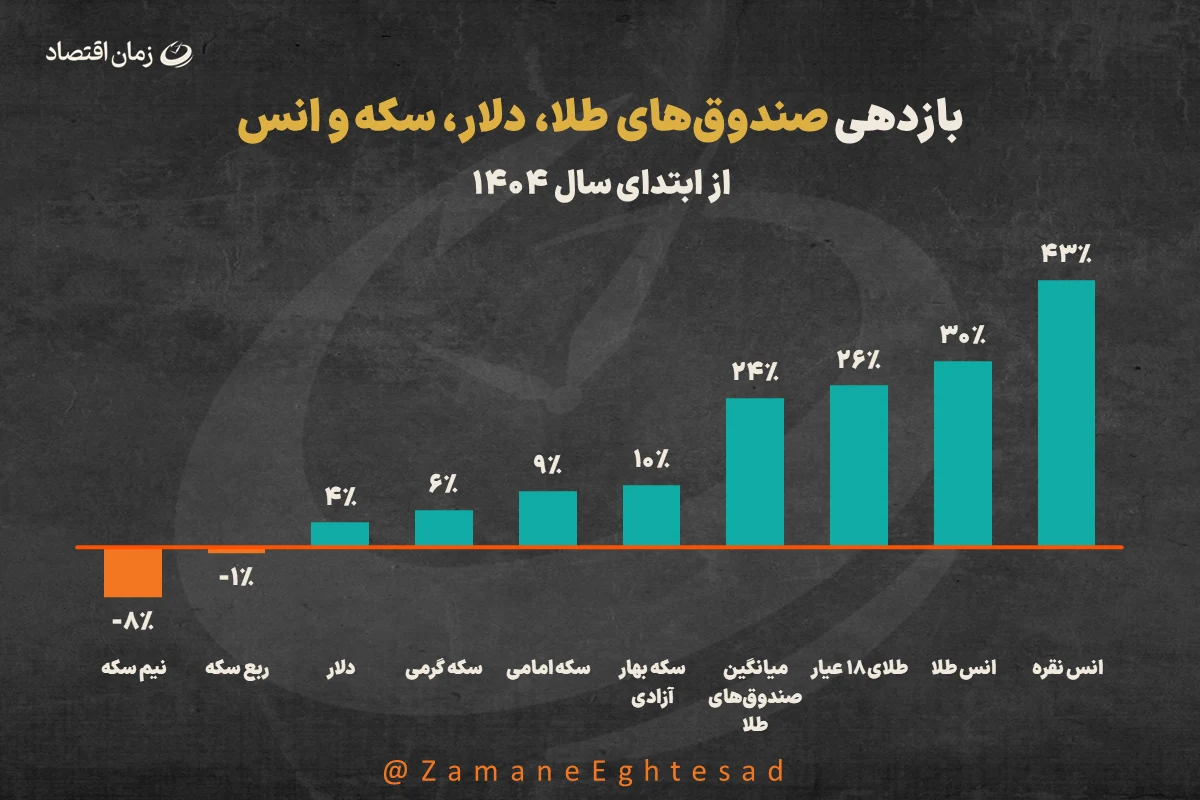 بازدهی صندوقهای طلا، دلار، سکه و انس