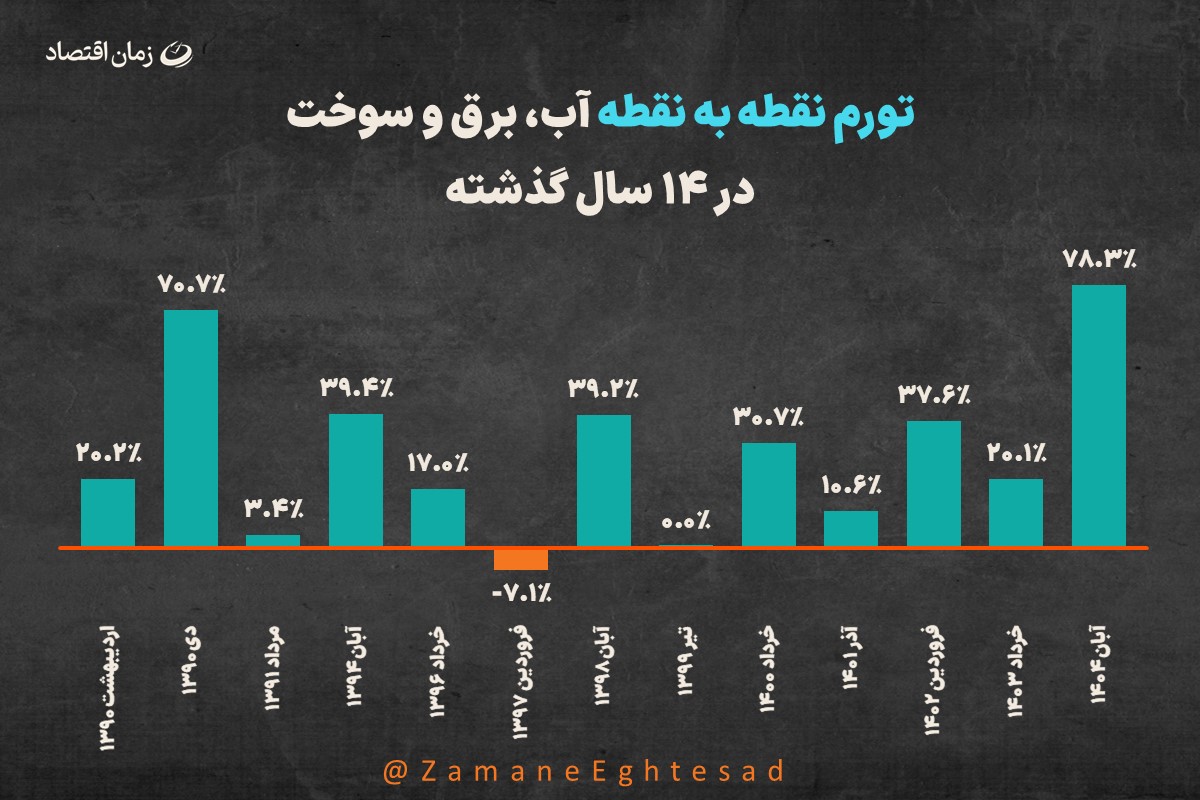 تورم