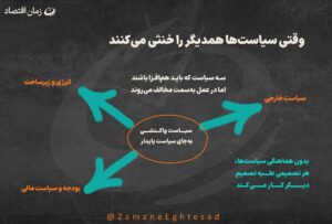 وقتی سیاست ها همدیگر را خنثی میکنند