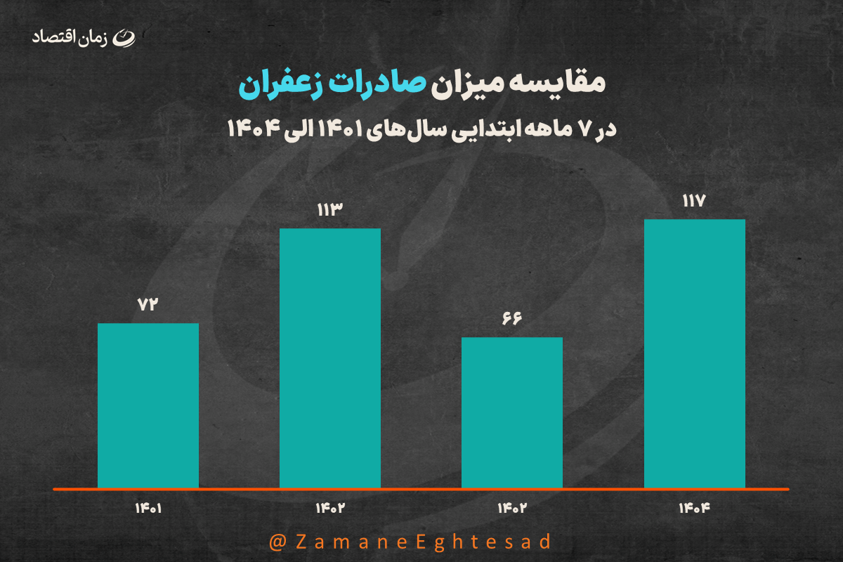 جهش صادرات زعفران؛ بازگشت یک محصول راهبردی به مسیر رشد
