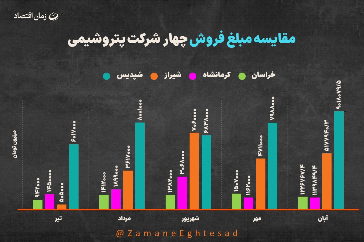 پتروشیمی