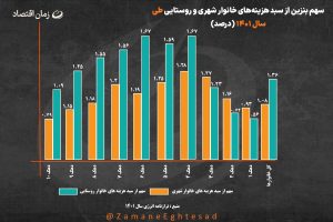 سهم بنزین در سبد خانوار به زیر یک درصد رسید