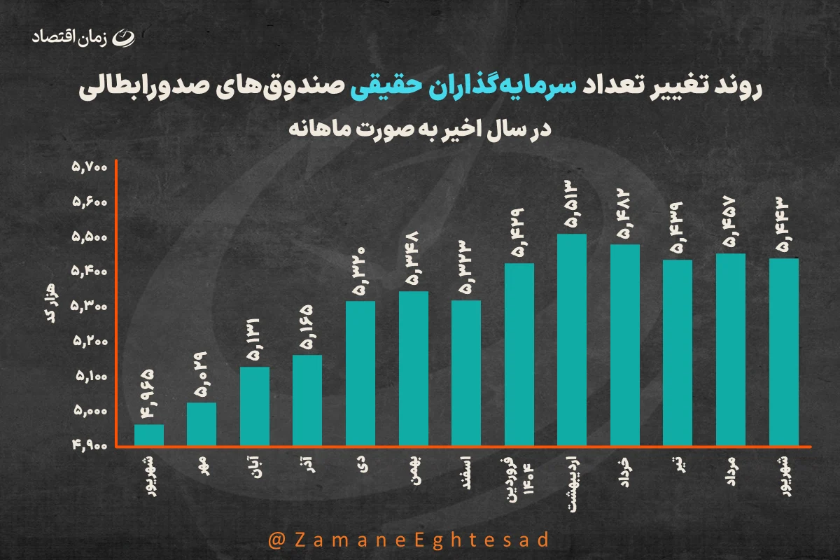 سرمایهگذاران حقیقی صدور ابطالی