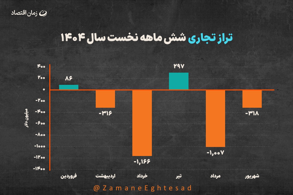 تراز تجاری