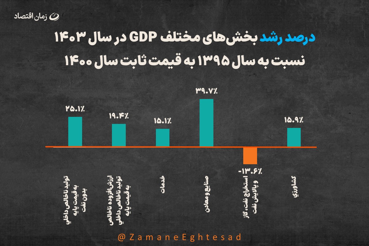 اقتصاد