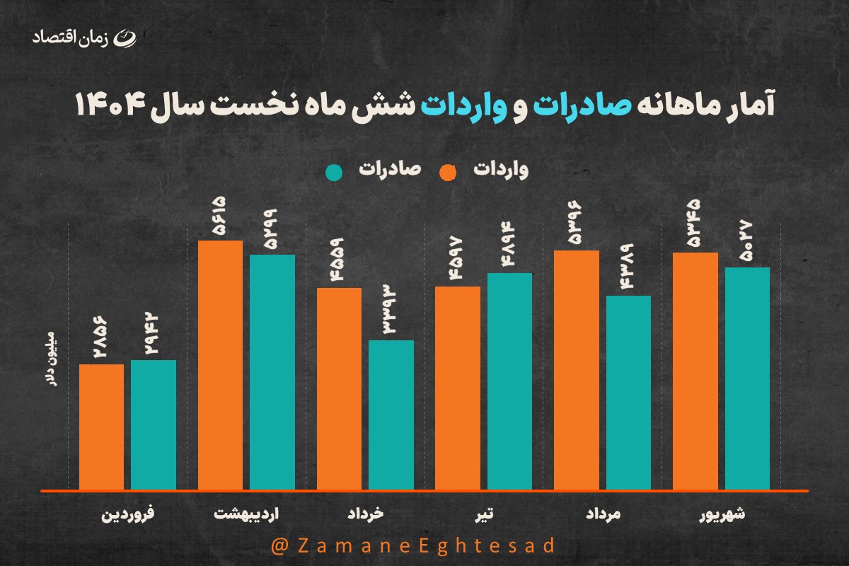 تراز تجاری