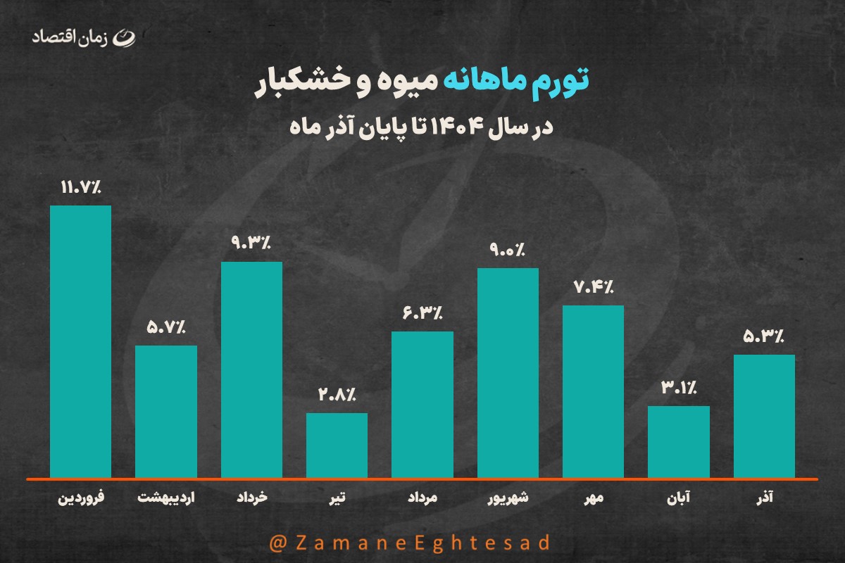 تورم میوه و خشکبار