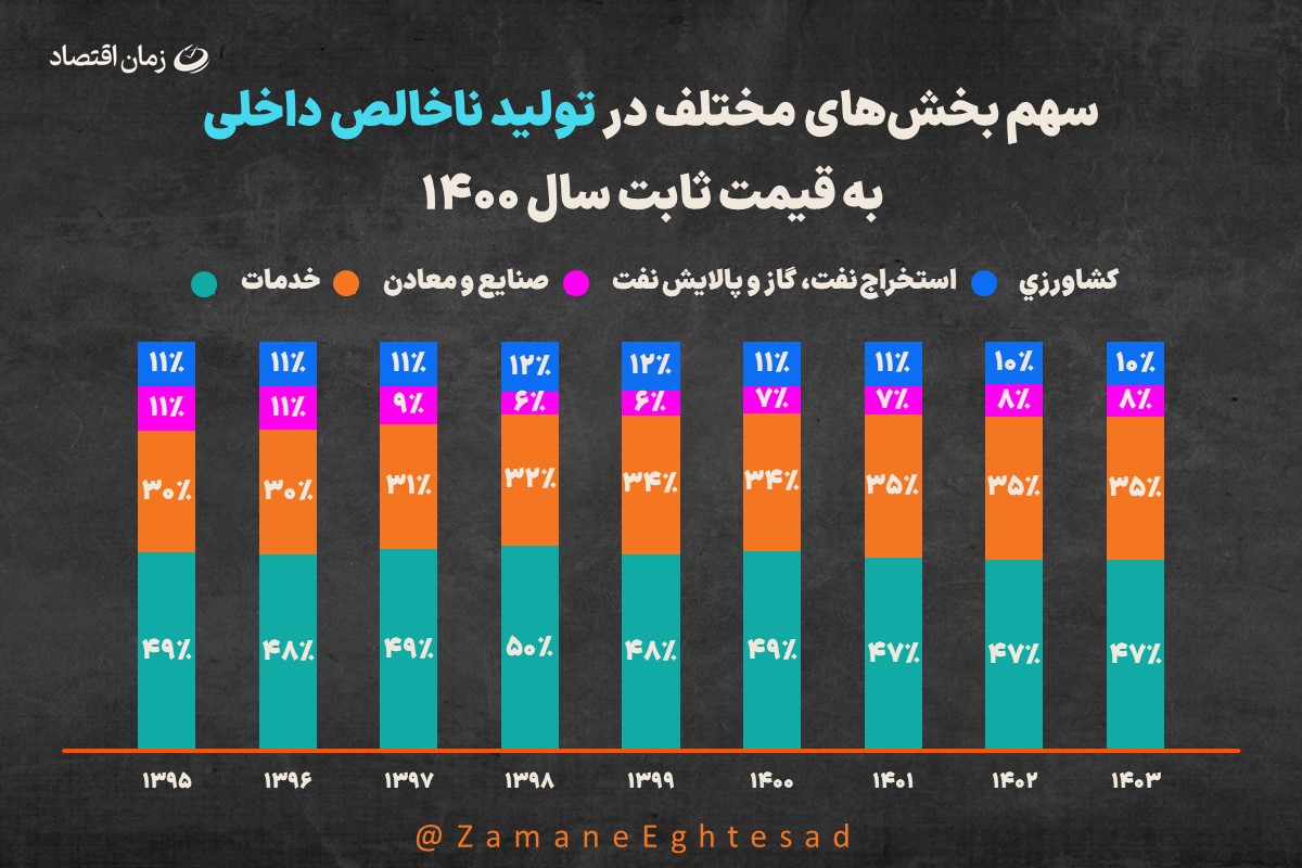 اقتصاد
