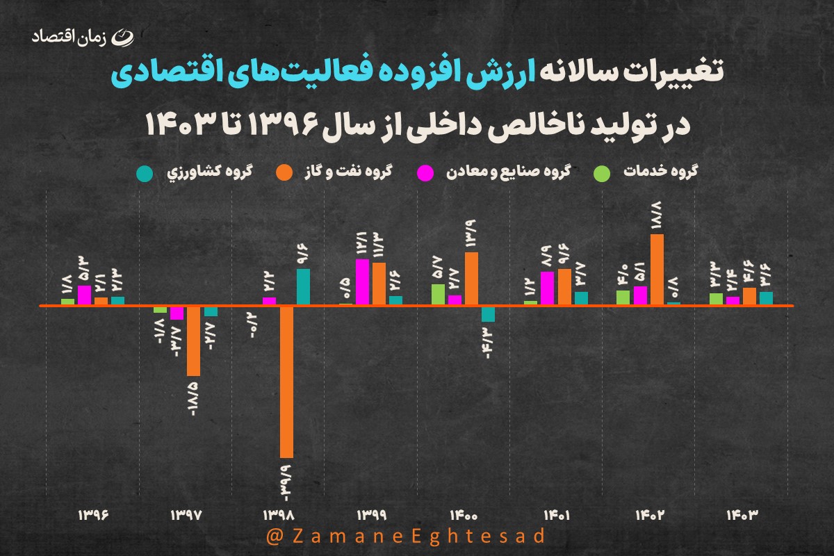 اقتصاد
