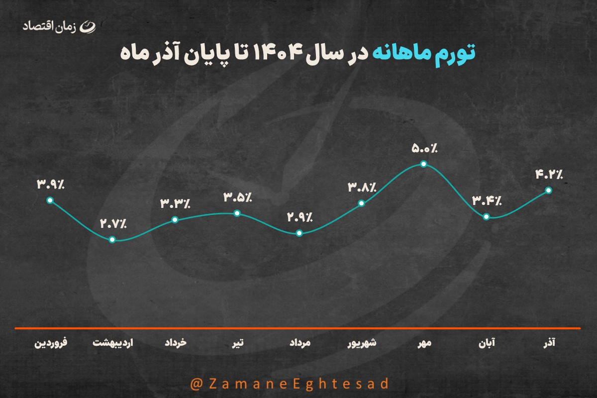 تورم ماهانه