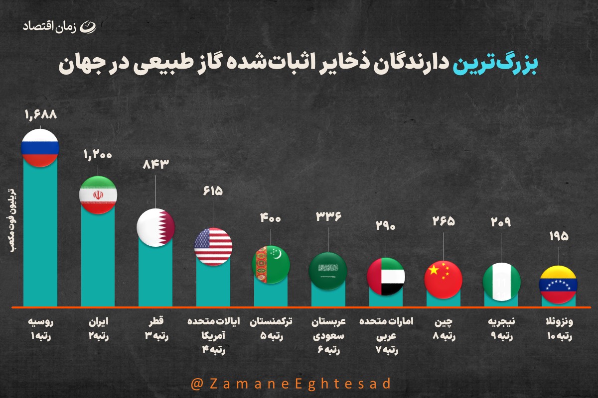 گاز گاز طبیعی
