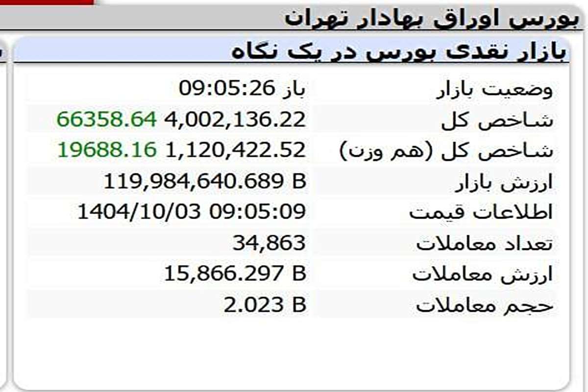 شاخص کل بورس تهران از مرز ۴ میلیون واحد گذشت