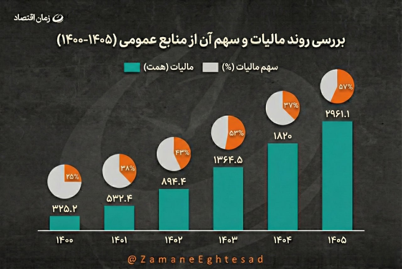 روند مالیات و سهم آن از منابع عمومی در بودجه 1405