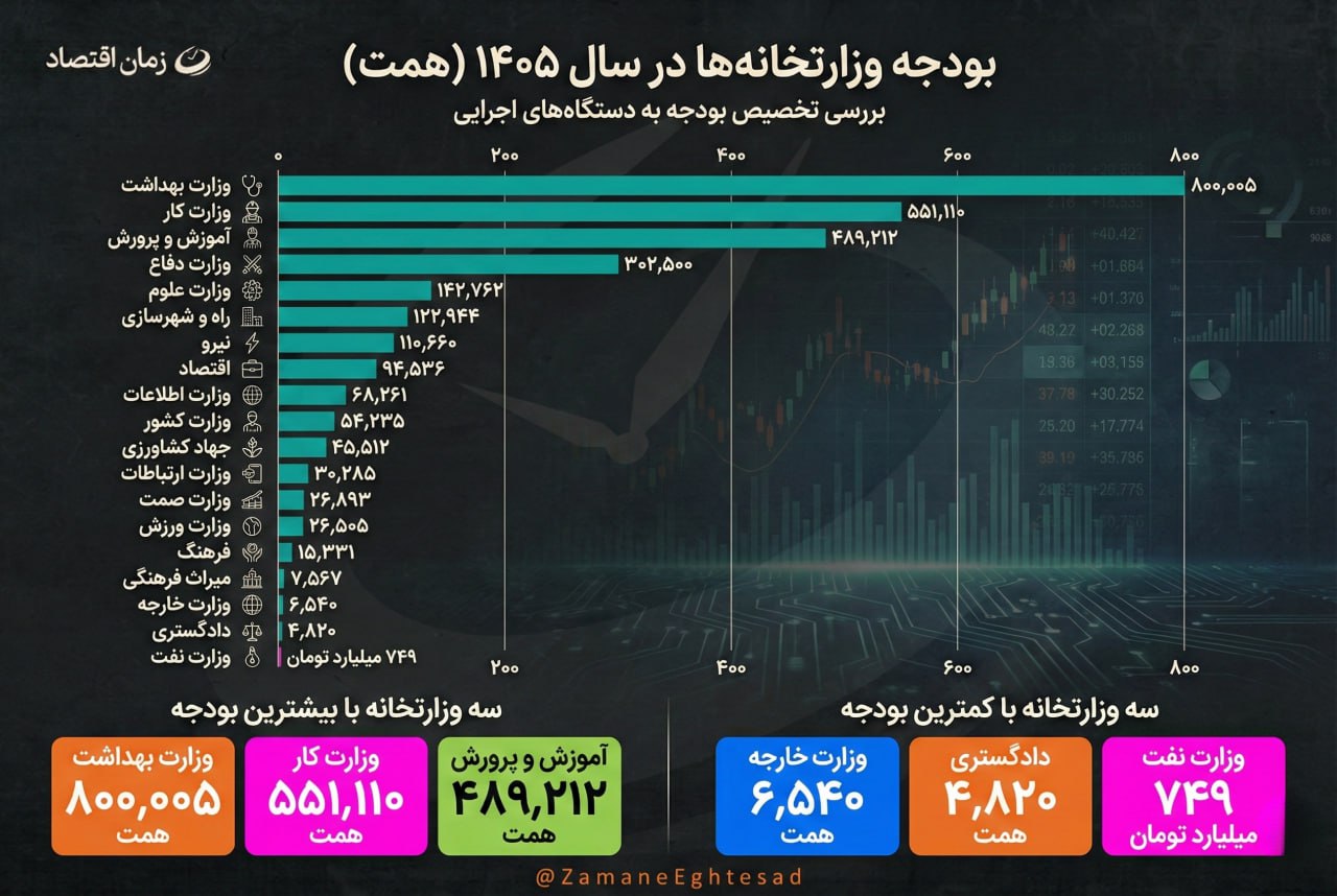 بودجه وزارتخانه ها در سال 1405