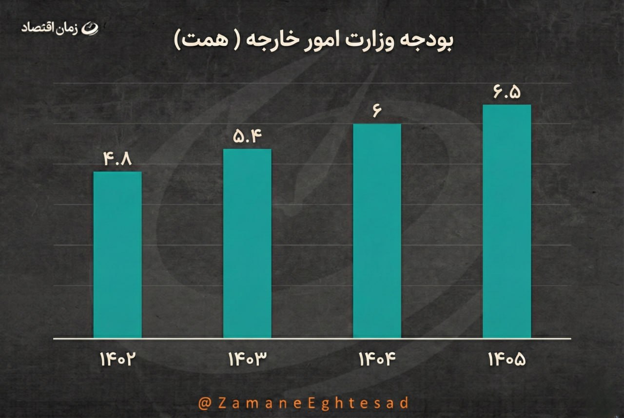 رشد بودجه وزارت خارجه؛ بررسی ارقام از ۱۴۰۲ تا لایحه ۱۴۰۵