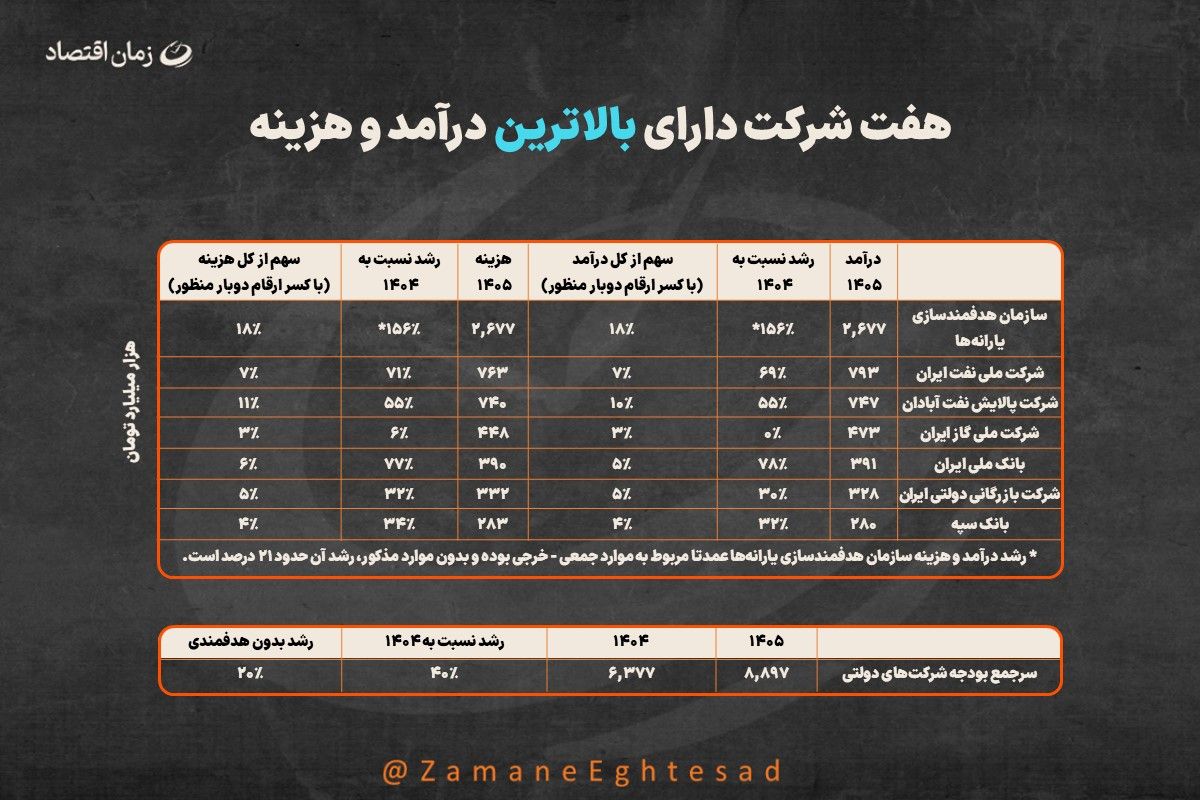 بودجه شرکتهای دولتی در لایحه ۱۴۰۵
بودجه ۱۴۰۵