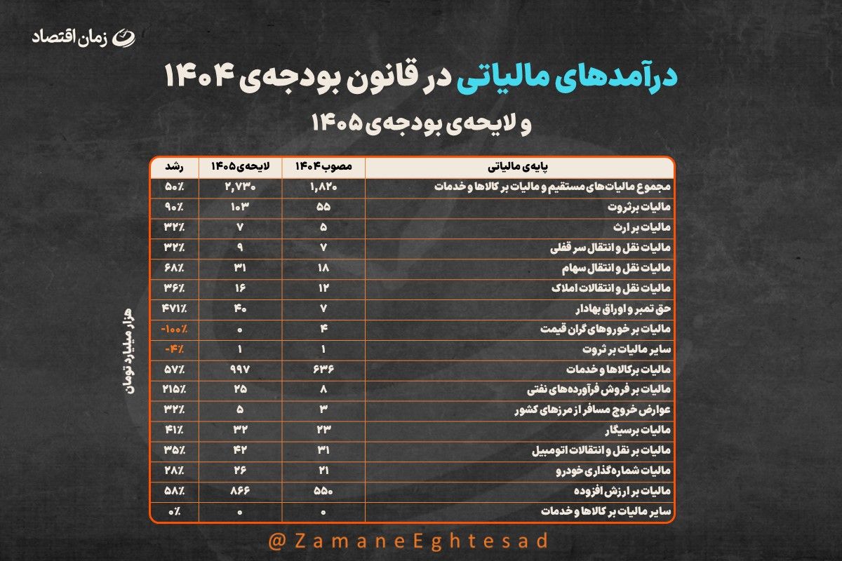 درآمدهای مالیاتی بودجه ۱۴۰۵