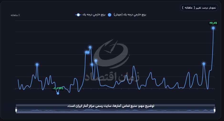تورم آذر ۱۴۰۴ تورم برنج خارجی درجه یک