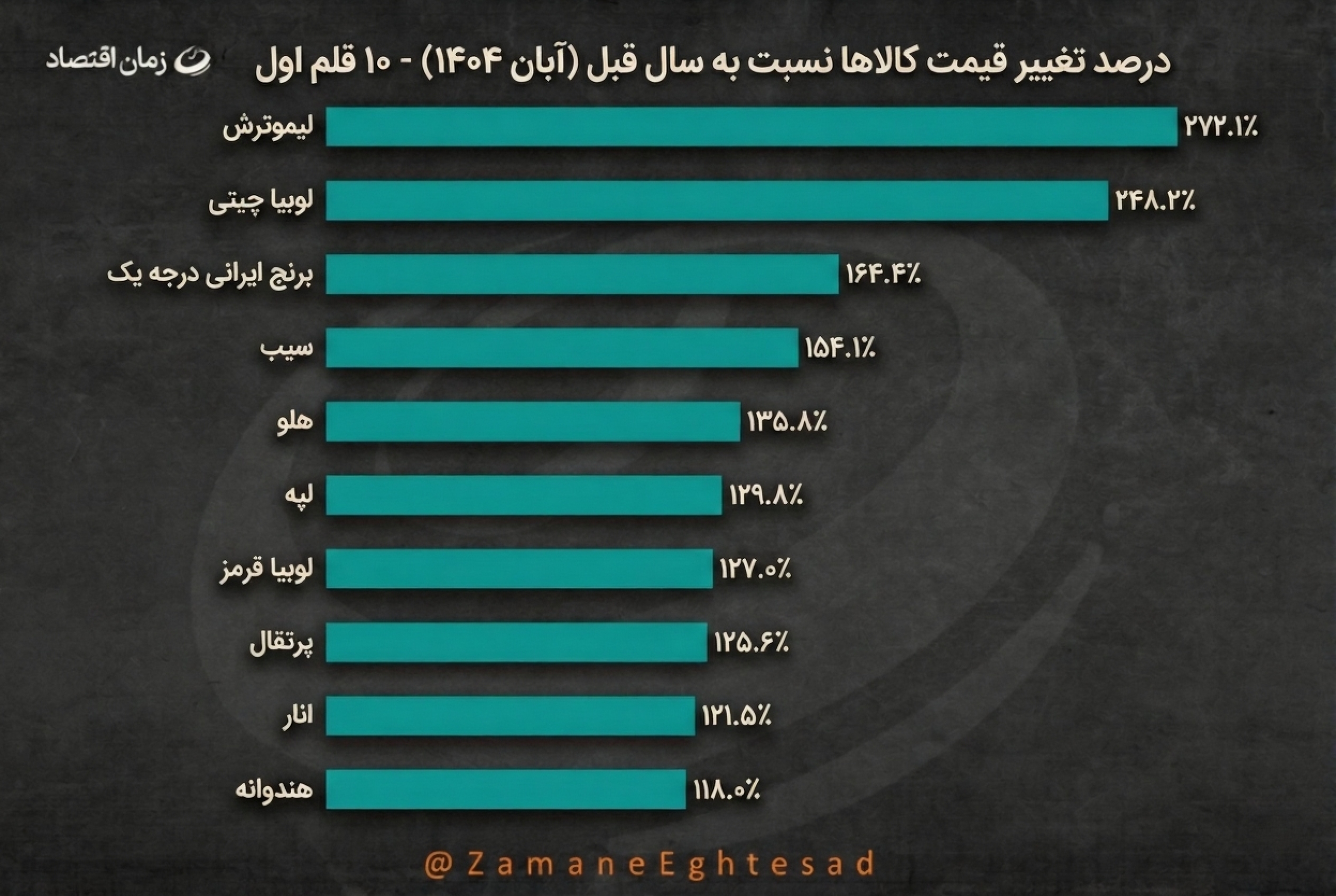 تورم ۱۰ قلم خوراکی در آبان از مرز هشدار عبور کرد + نمودار
