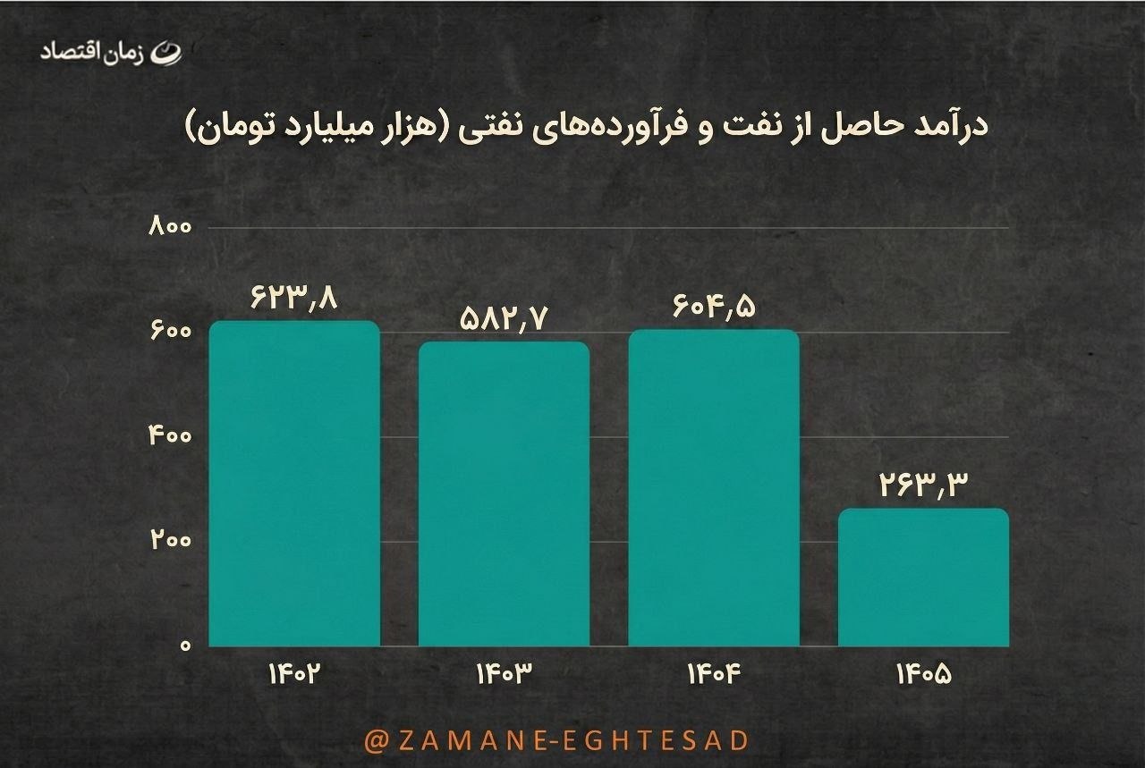 بودجه نفت در سال 1405