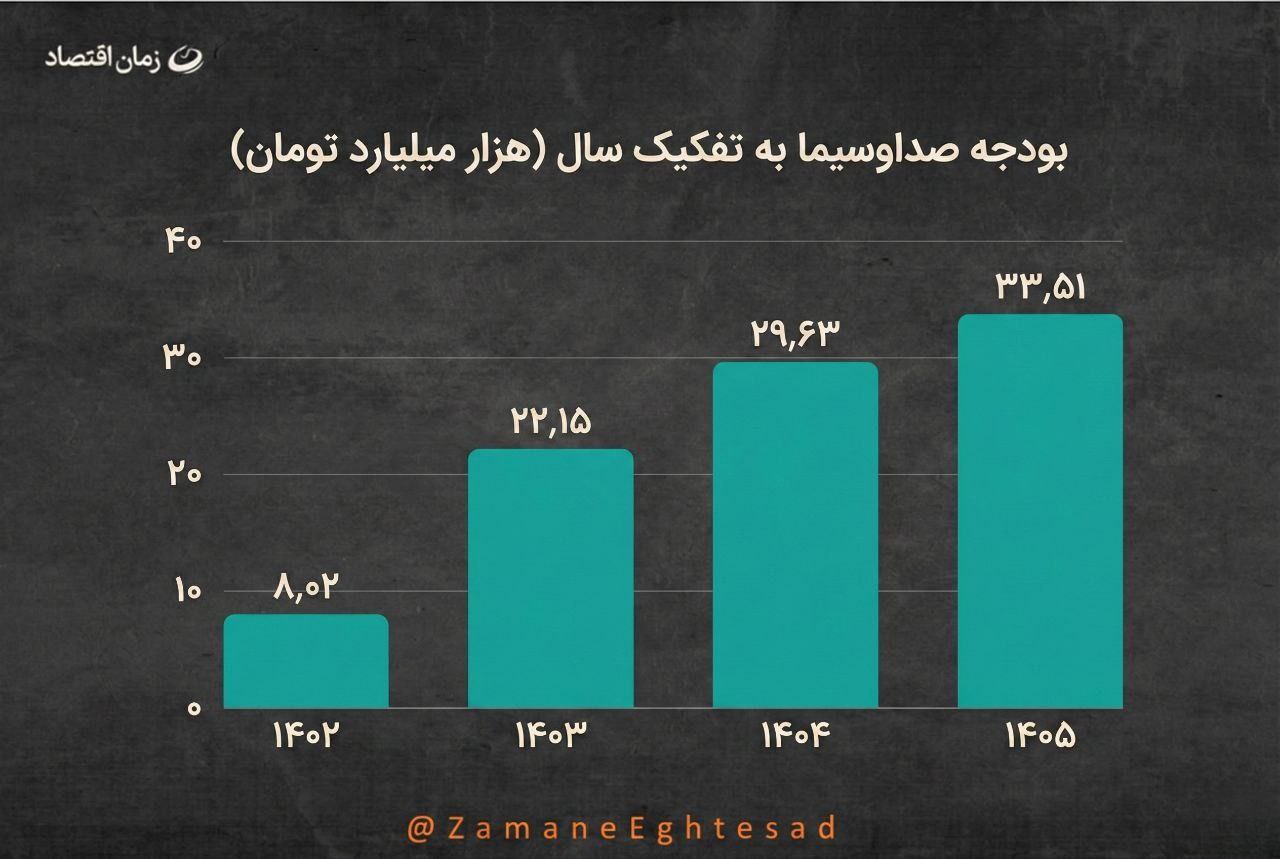 بودجه صدا و سیما در سال 1405