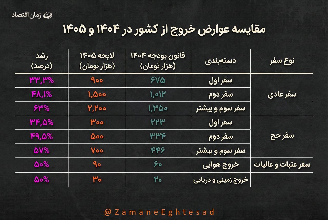 عوارض خروج از کشور