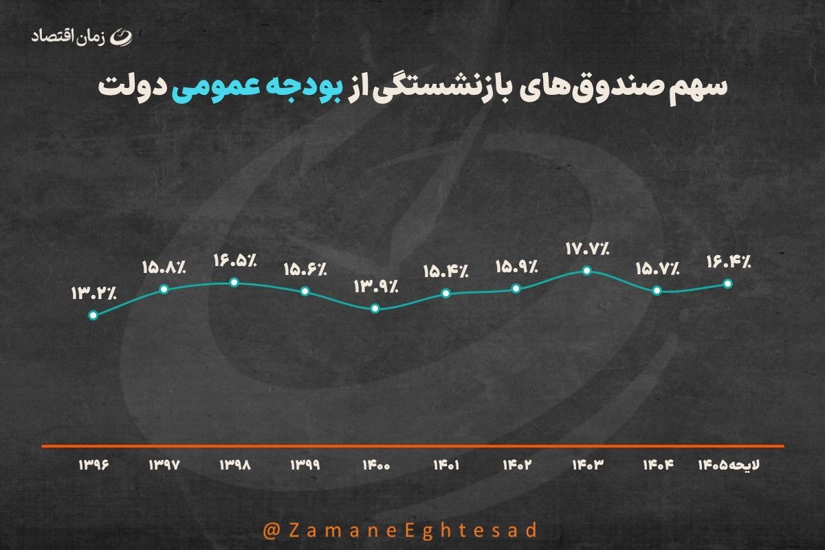 سهم صندوقهای بازنشستگی از بودجه ۱۴۰۵