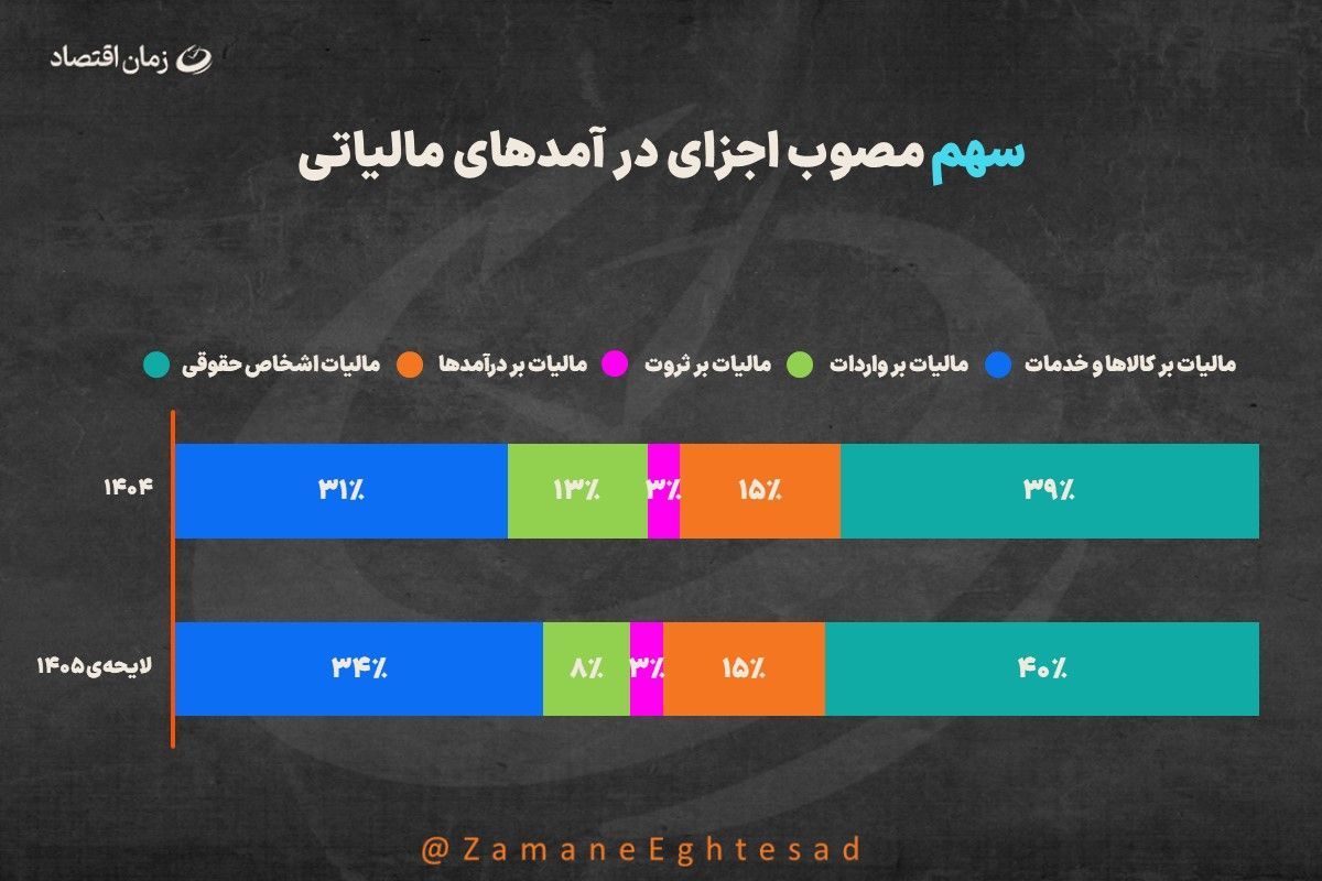 ترکیب درآمدهای مالیاتی در بودجه ۱۴۰۵
بودجه ۱۴۰۵