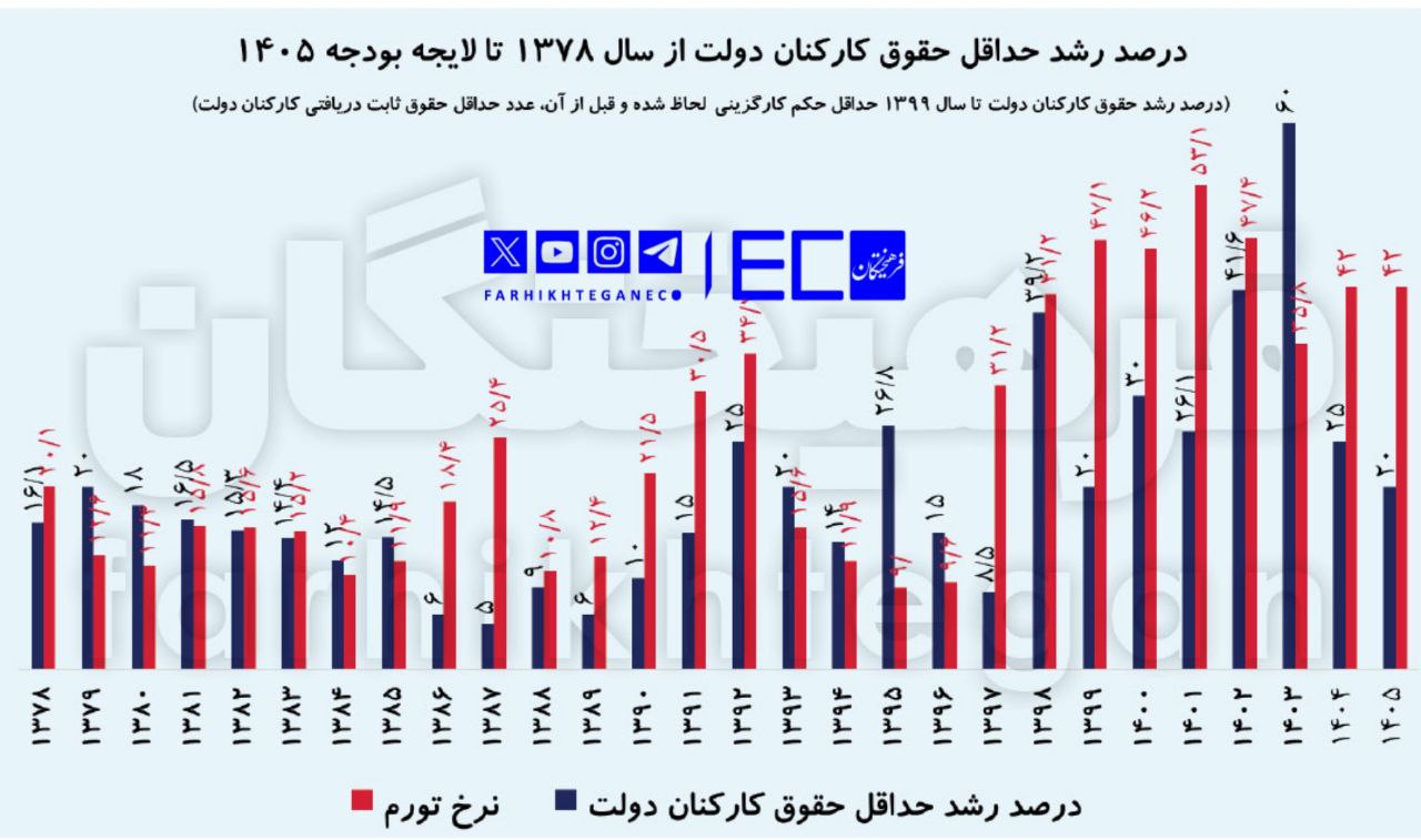 حقوق کارکنان دولت