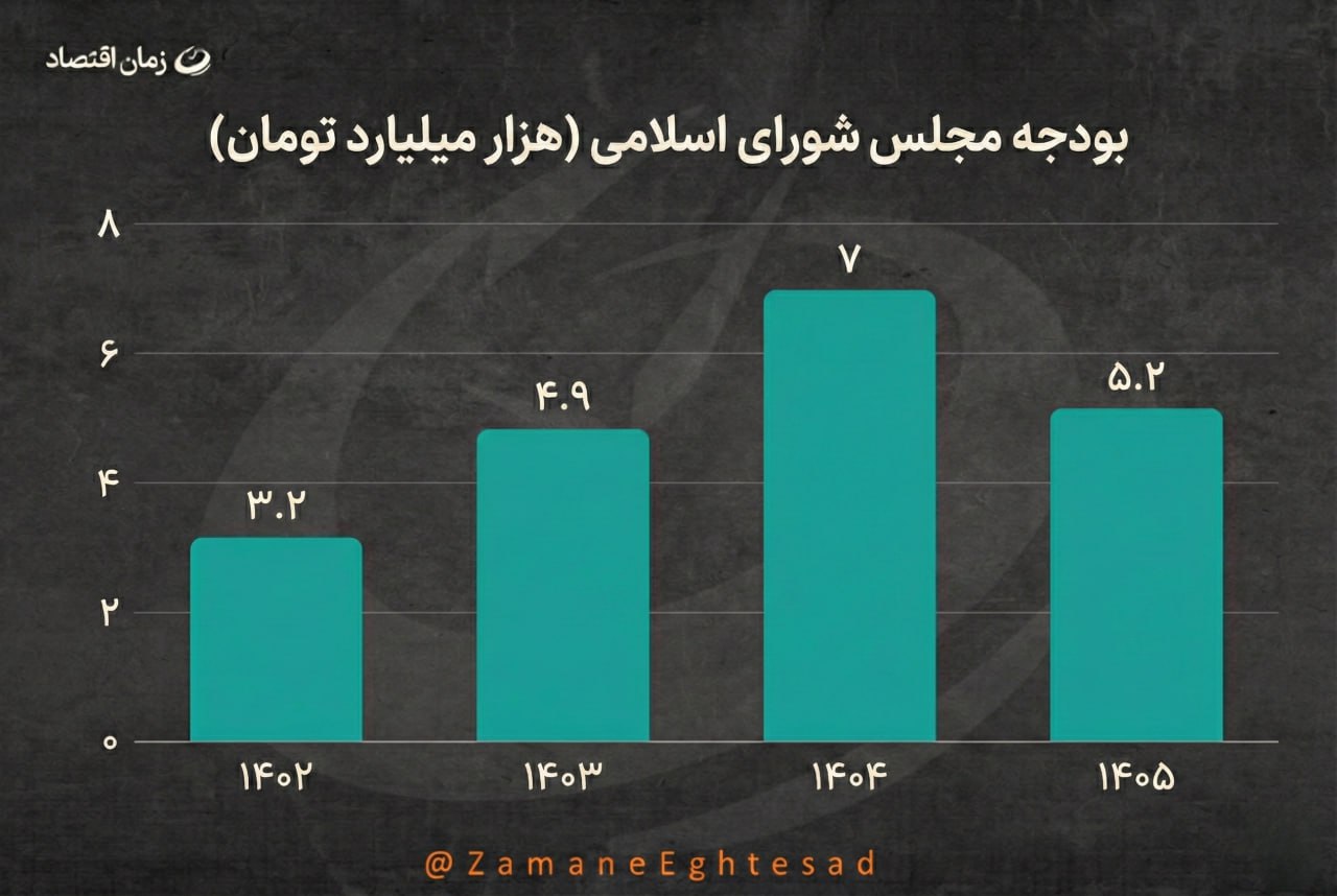 بودجه مجلس شورای اسلامی سال 1405