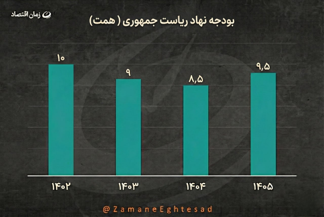 بودجه نهاد ریاست جمهوری سال 1405