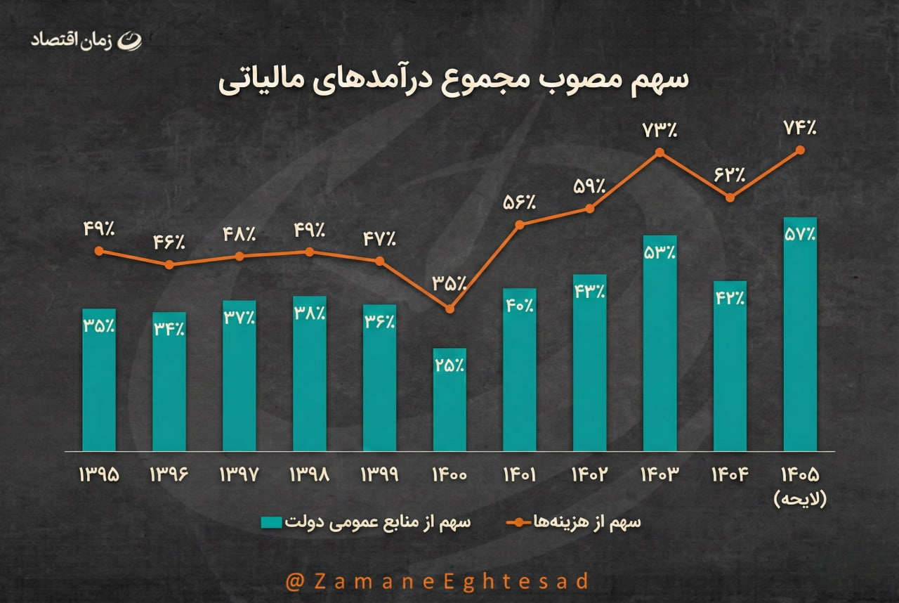 سهم مالیات در بودجه ۱۴۰۵