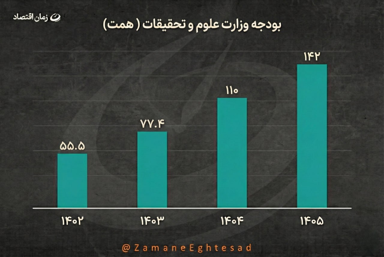 بودجه وزارت علوم و تحقیقات 1405