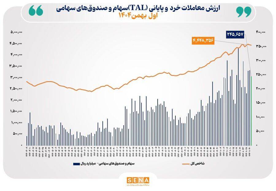 سهام و صندوقهای سهامی