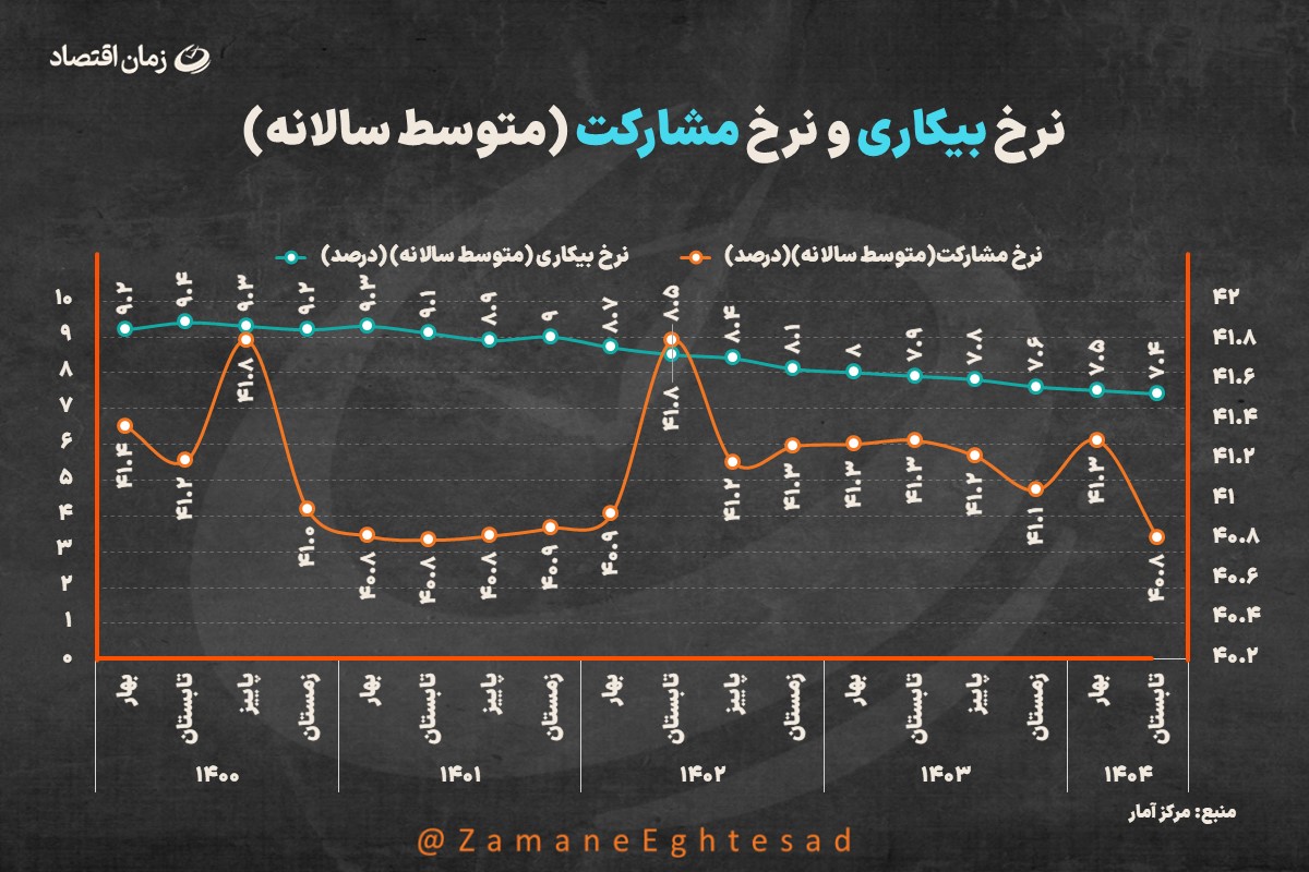 نرخ مشارکت نیروی کار نرخ بیکاری