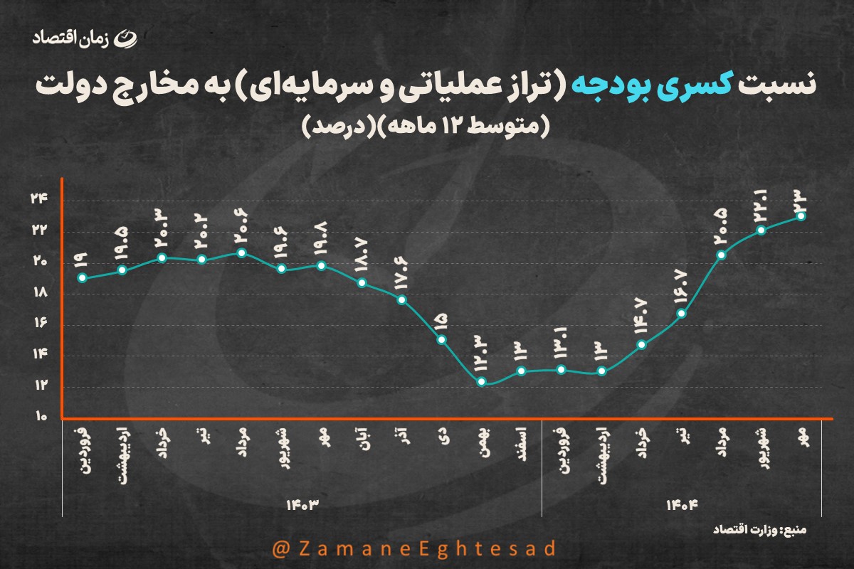 کسری بودجه
کسری بودجه دولت