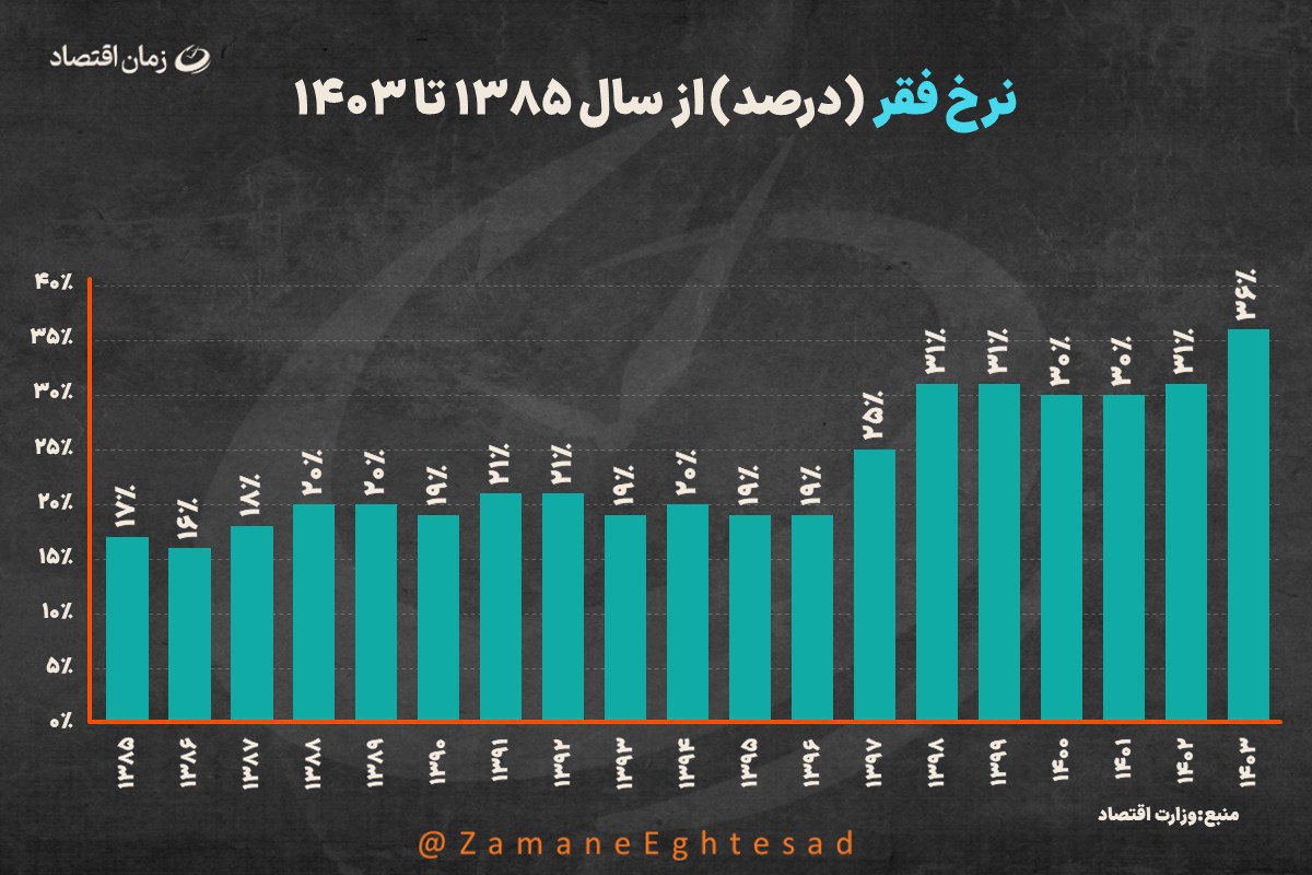 نرخ فقر در ایران