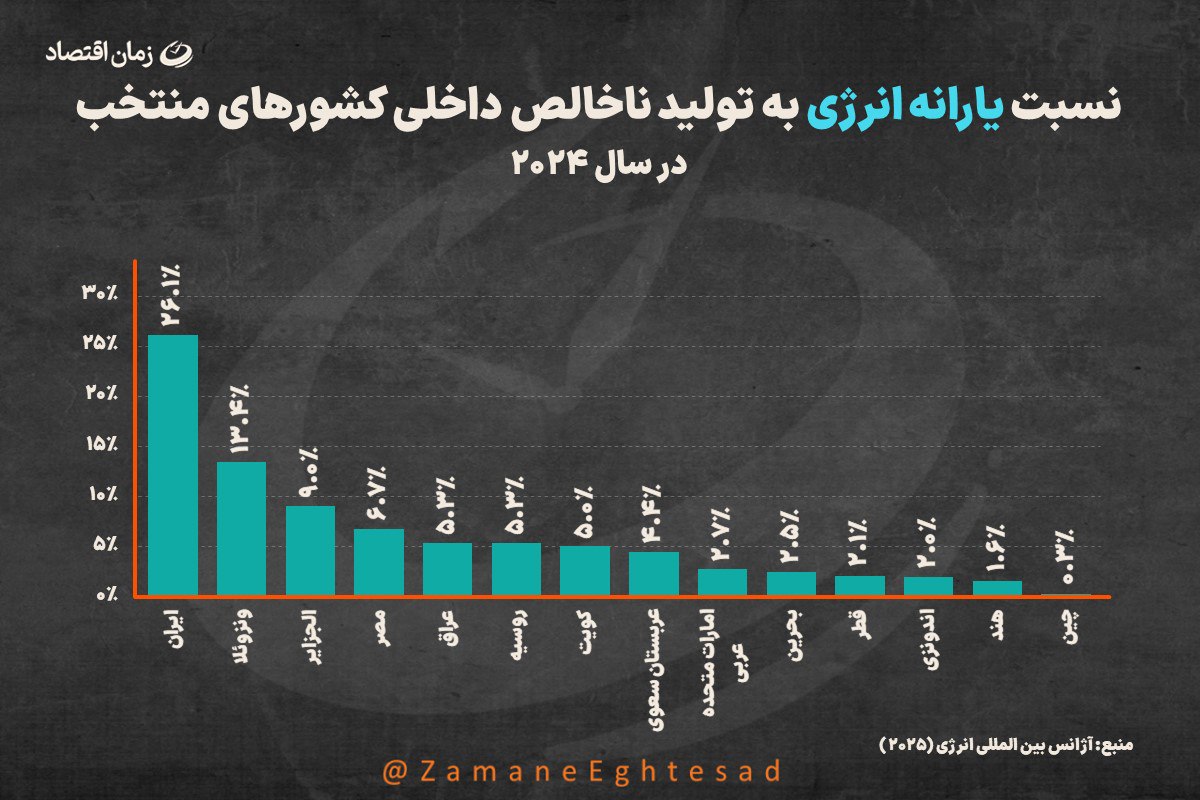 نسبت یارانه به انرژی تولید ناخالص داخلی ایران
یارانه انرژی