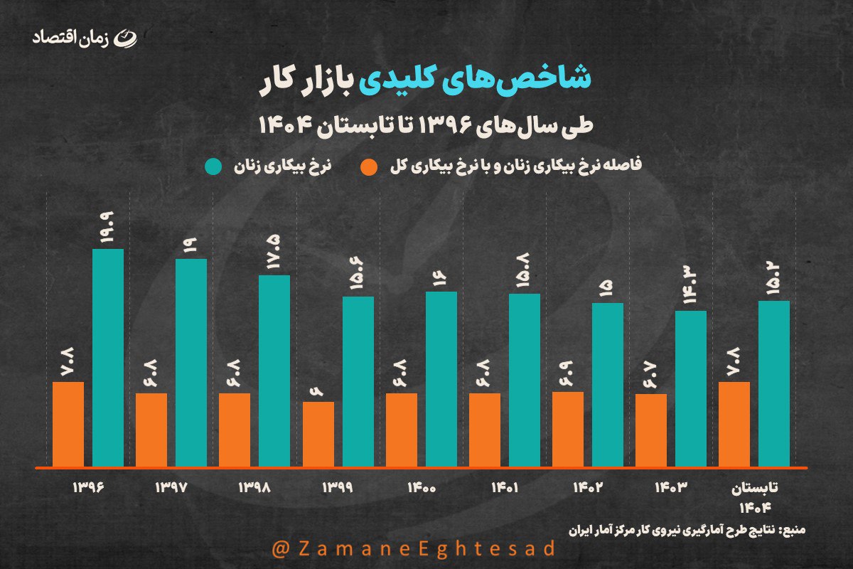 نرخ بیکاری زنان
نرخ بیکاری کل اشتغال