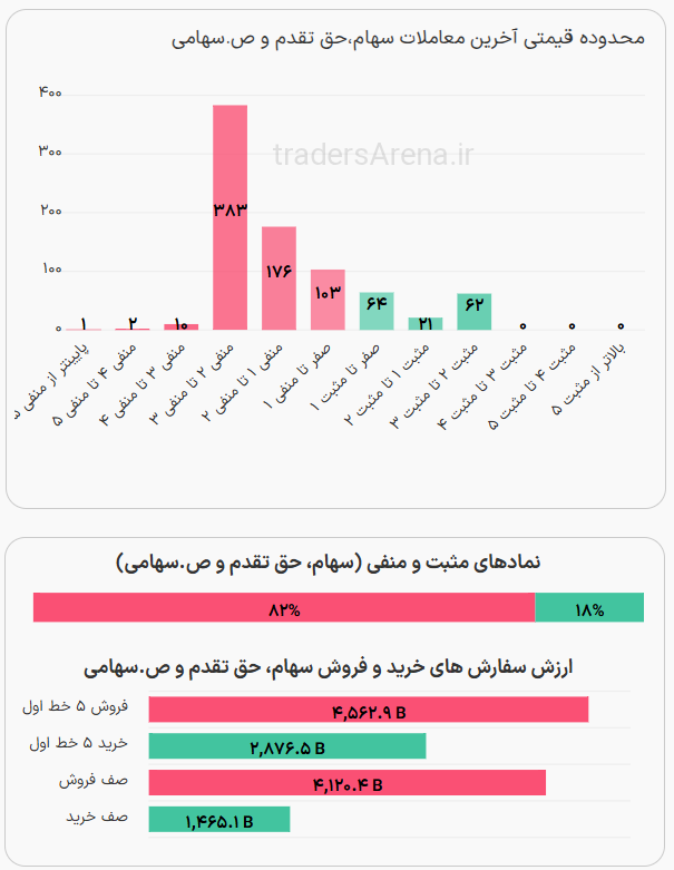 خروج پول از بورس