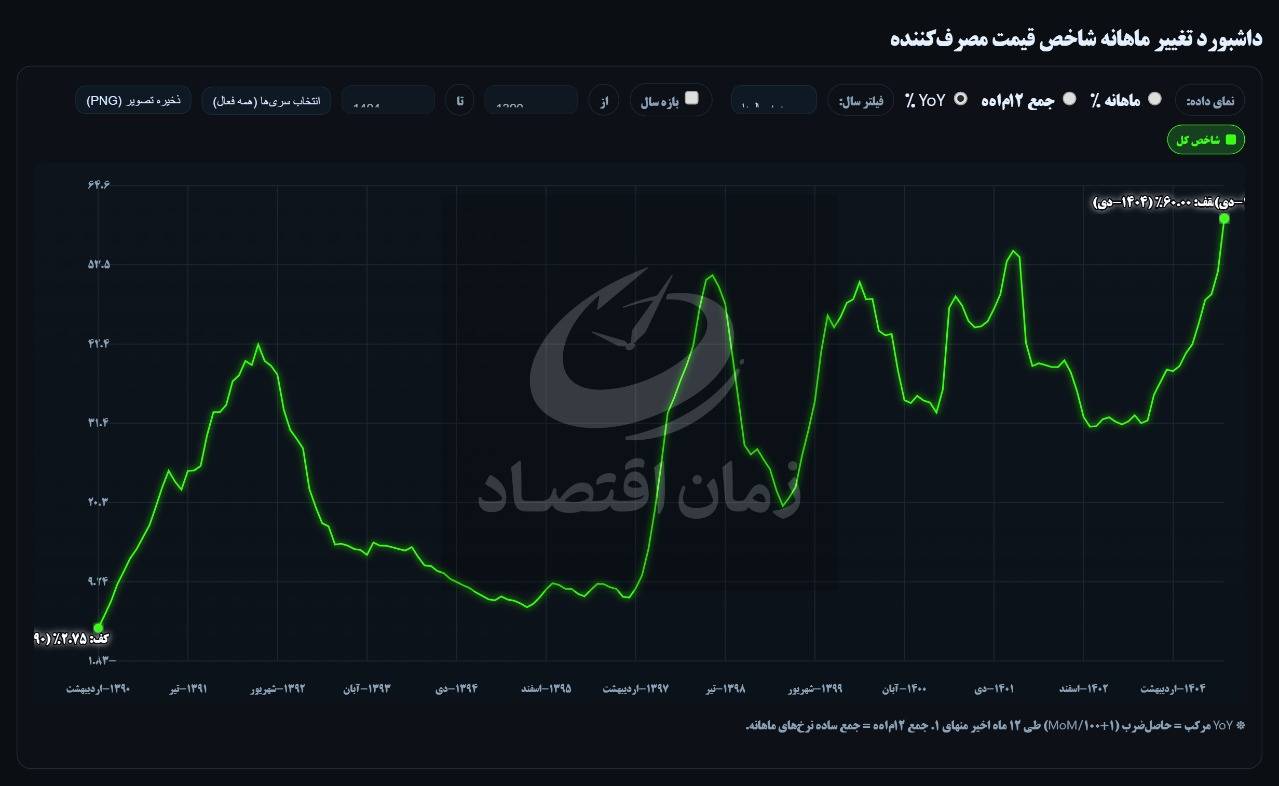 تورم دی ماه 1404