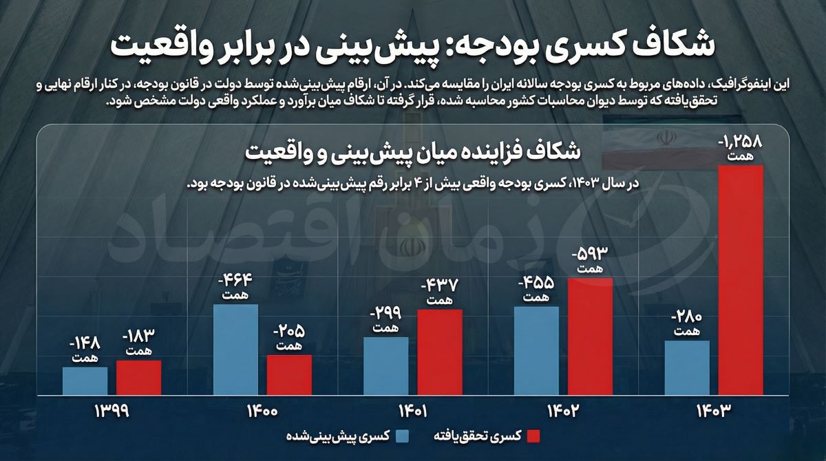 کسری تراز عملیاتی بودجه