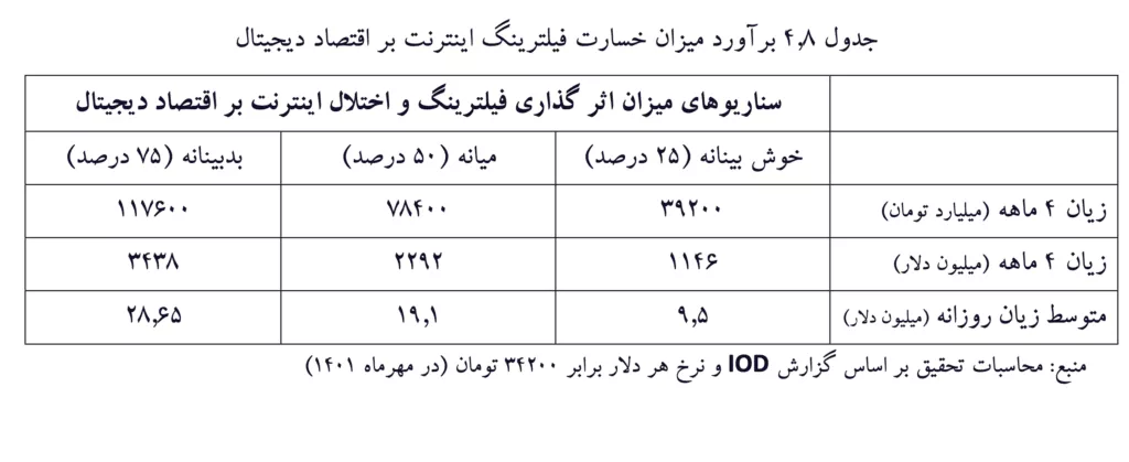خسارت روزانه قطعی اینترنت