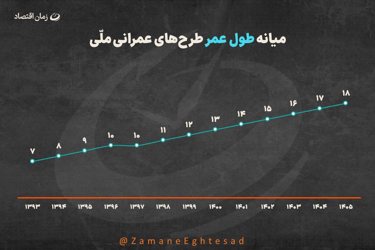 طول عمر طرحهای عمرانی