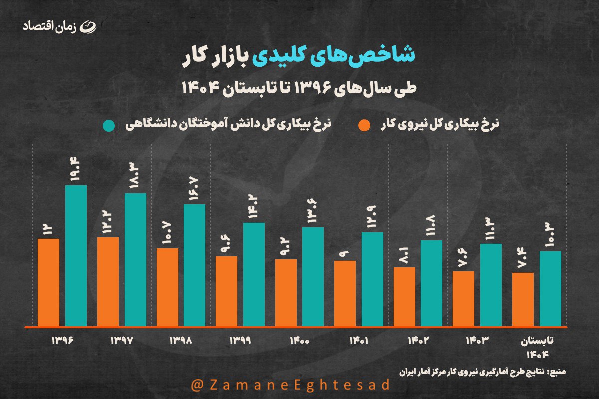 نرخ بیکاری
نرخ بیکاری دانشآموختگان