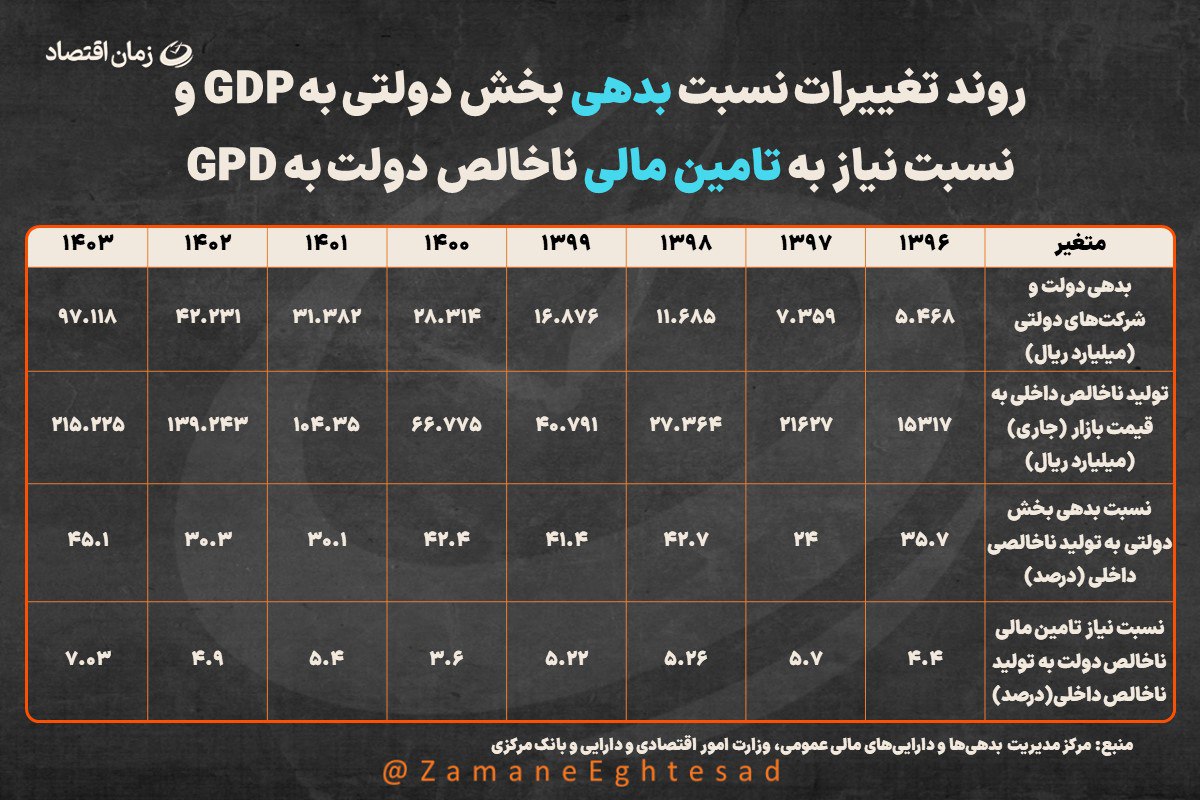 بدهی دولت به تولید ناخالص داخلی